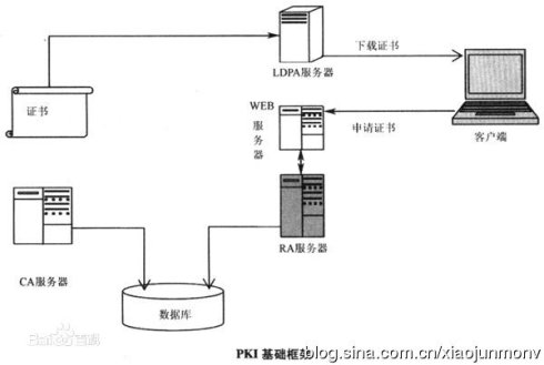 公钥基础设施pki技术_公钥基础设施pki的作用_公钥基础设施必须解决