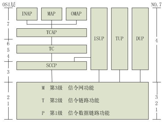 信令点_7号信令_7号信令与一号信令