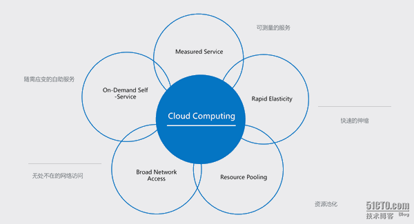 云基础设施即服务_基础设施即服务_数据中心基础设施