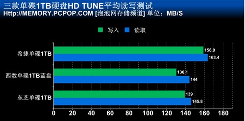 单碟1TB碰撞 希捷/西数/东芝性能对比 