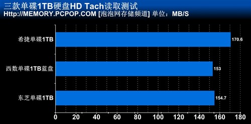 单碟1TB碰撞 希捷/西数/东芝性能对比 
