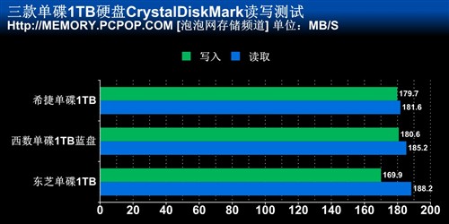 单碟1TB碰撞 希捷/西数/东芝性能对比 