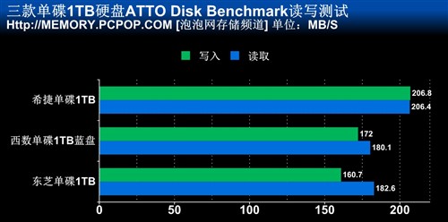 希捷 西数 硬盘对比 