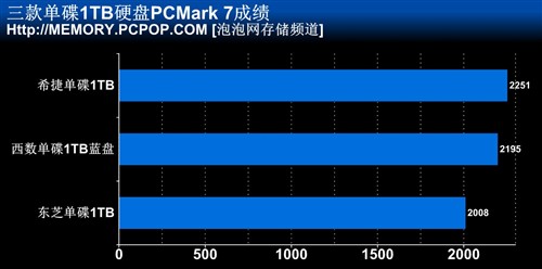 希捷 西数 硬盘对比 