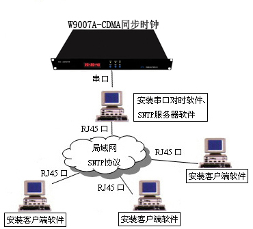 gps授时_gps时间精度_北斗授时