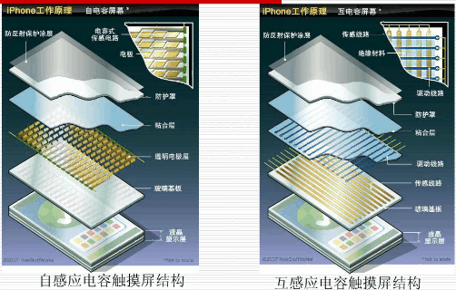 电容触屏工作温度_电容屏工作温度_电容屏失灵原因
