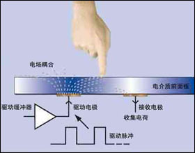 电容触屏工作温度_电容屏失灵原因_电容屏工作温度