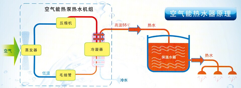 美的牌空气能热水器的工作原理_8吨空气能热水器多少钱_空气能热水器工作原理