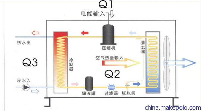 美的牌空气能热水器的工作原理_空气能热水器工作原理_8吨空气能热水器多少钱