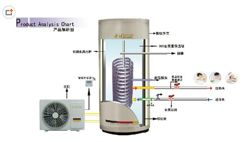 美的牌空气能热水器的工作原理_空气能汽车工作原理图_空气能空调工作原理