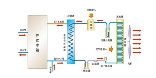 美的牌空气能热水器的工作原理_空气能空调工作原理_空气能汽车工作原理图