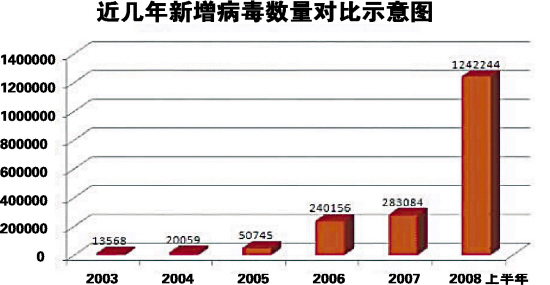 电脑病毒的传播途径_磁碟机病毒传播途径_磁碟机病毒作者