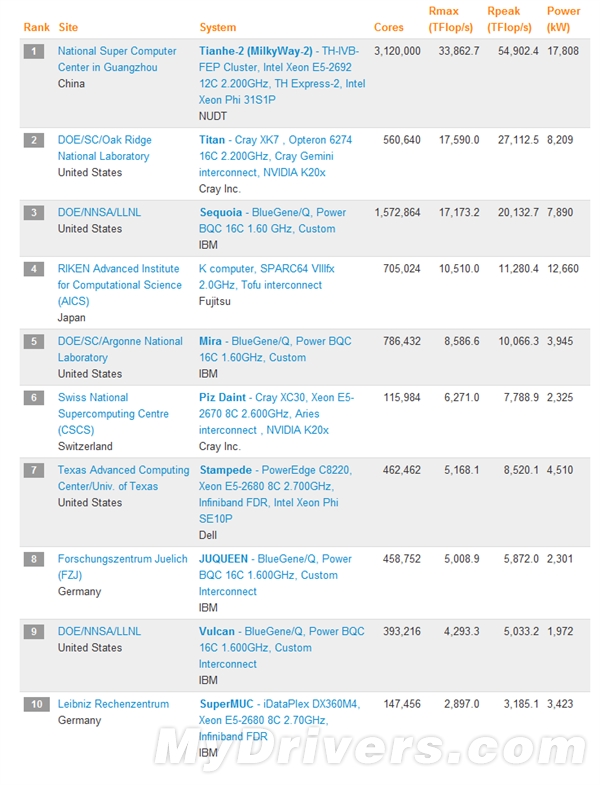 超级计算机500强：天河二号蝉联世界第一！