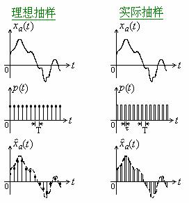 什么是时域抽样定理_时域采样定理_简述频域采样定理
