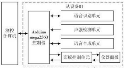 基于ARM处理器的非特定人语音识别系统设计