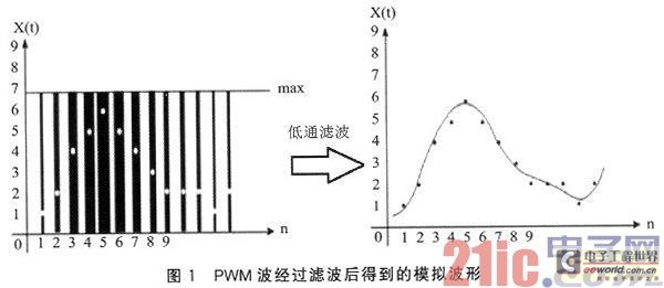 PWM结合电阻网络实现16位W语音播放