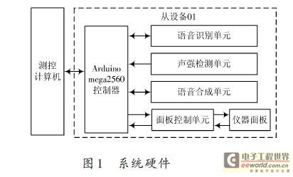 一种ARM处理器非特定人语音识别系统的设计方案