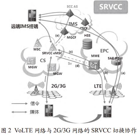 asrvcc bsrvcc esrvcc_rau和srvcc_srvcc