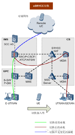 srvcc_rau和srvcc_asrvcc bsrvcc esrvcc