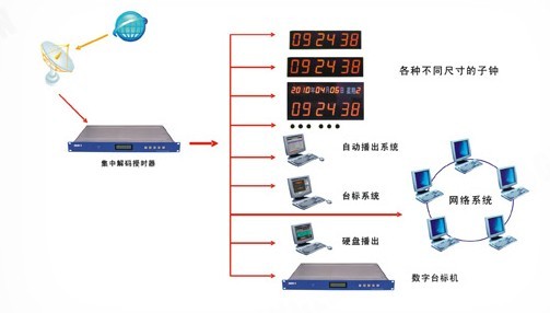 gps 时间精度_gps授时_gps时钟同步