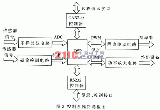 tms320是什么_tms320lf2407_tms320lf2407中文资料