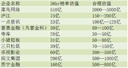 宠物公众号估值排行榜_氪估值排行榜top500_互联网企业估值排行榜