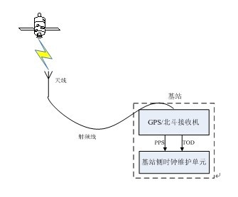 gps 时间精度_gps授时精度_gps授时