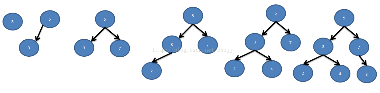 二叉排序树的查找效率_二叉排序树的查找_二叉排序树的查找方法