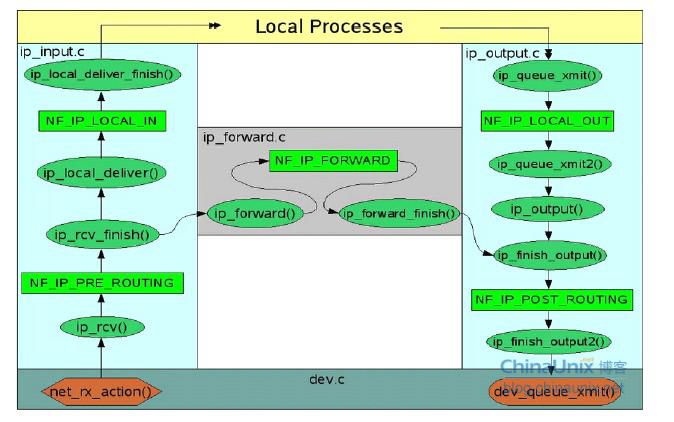 netfilter_linux netfilter_iptables netfilter