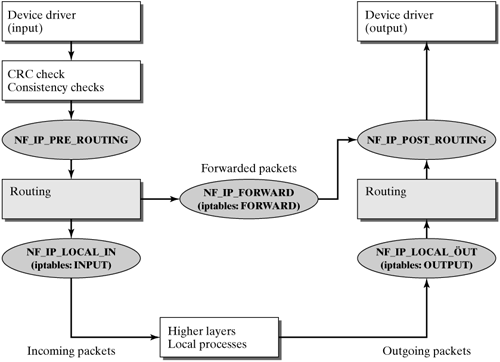 iptables netfilter_netfilter_linux netfilter