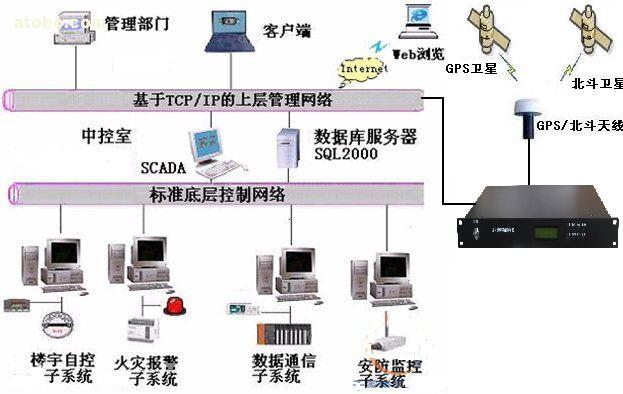 gps授时精度 纳秒_gps时间精度_gps授时