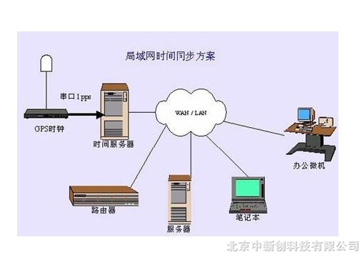 gps时间精度_gps授时_gps授时精度 纳秒