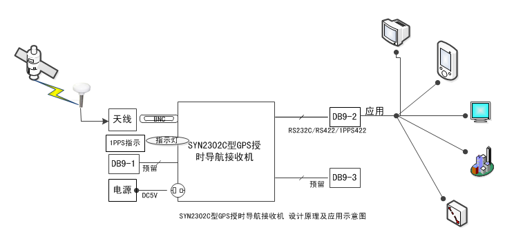 SYN2302C型 GPS授时导航接收机 设计原理及应用