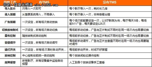 影院大变革：TMS系统能否hold住全场