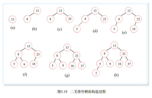 怎么建立二叉排序树_二叉排序树的创建_二叉排序树的建立