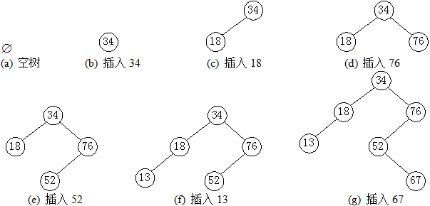二叉排序树的建立_二叉排序树的创建_怎么建立二叉排序树