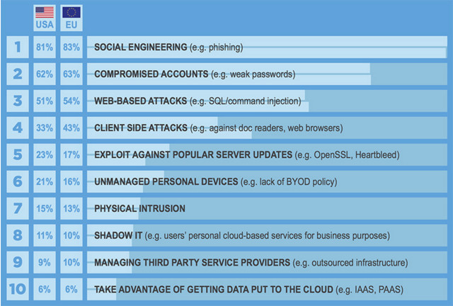 黑客还是?让你惊出一身冷汗的10个社会工程学黑客攻击手段