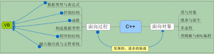 面向过程的方法_面向顾客的设计方法_面向过程面向函数