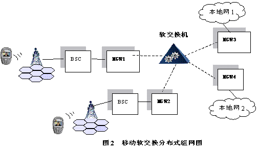 本地网和驻地网_软交换的技术定义_软交换技术在移动本地网的应用