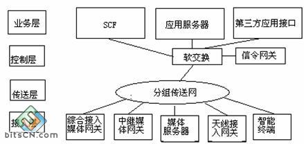 软交换技术在移动本地网的应用_本地网和驻地网_软交换的技术定义