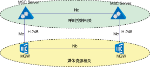 软交换技术在移动本地网的应用_本地网和驻地网_软交换技术