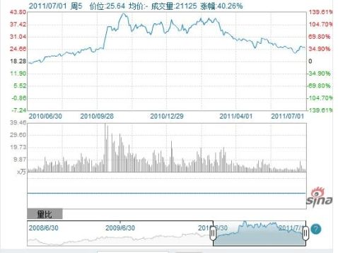 证券投资实习报告范本