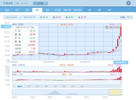 证券投资实训报告