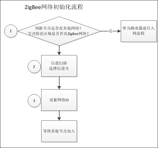 zigbee技术_zigbee组网流程图_zigbee组网课程设计