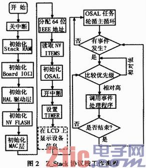 zigbee组网课程设计_zigbee技术_zigbee组网流程图
