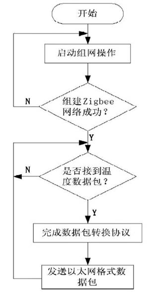 zigbee组网流程图_zigbee技术_zigbee组网课程设计
