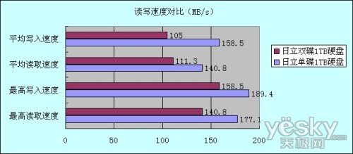 对比测试与选购 单碟1TB硬盘带来哪些改变