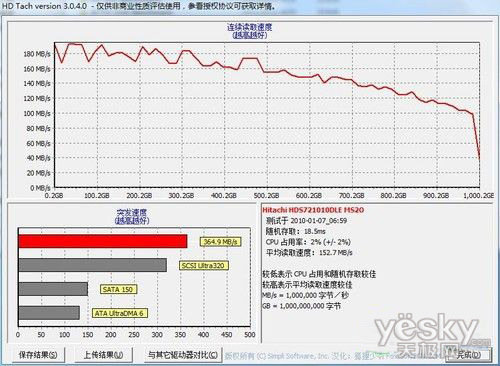 对比测试与选购 单碟1TB硬盘带来哪些改变