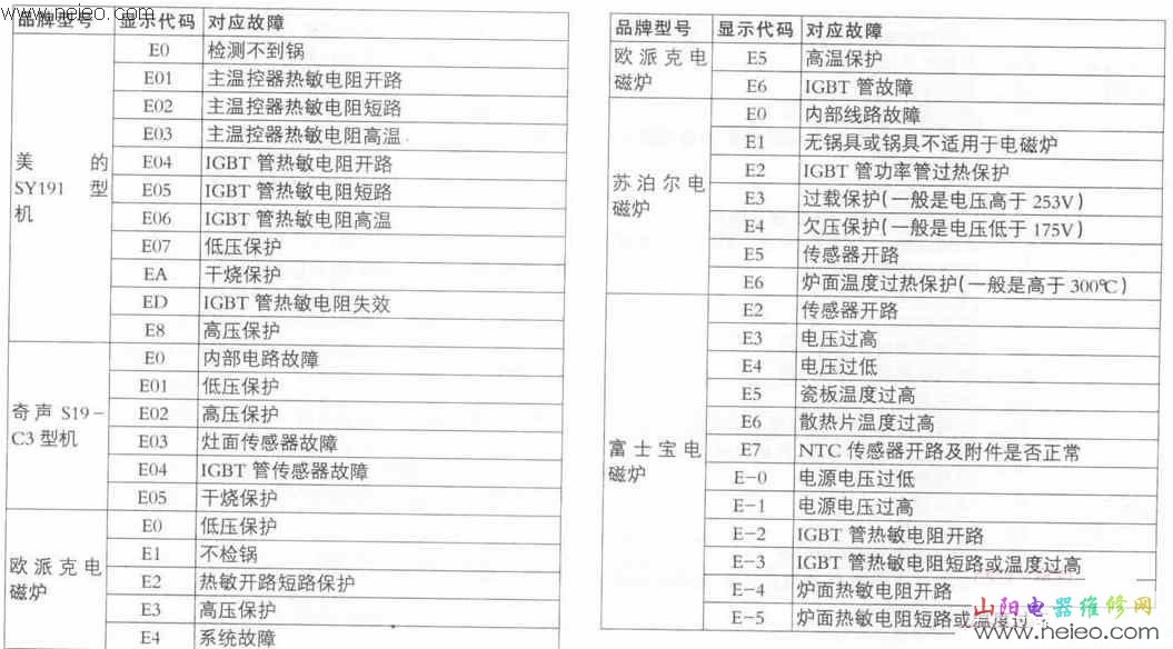 半球e7什么问题_半球电磁炉故障代码e7_半球电磁炉e7