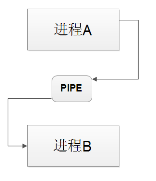 linux命名管道_命名管道可以读写_命名管道读写